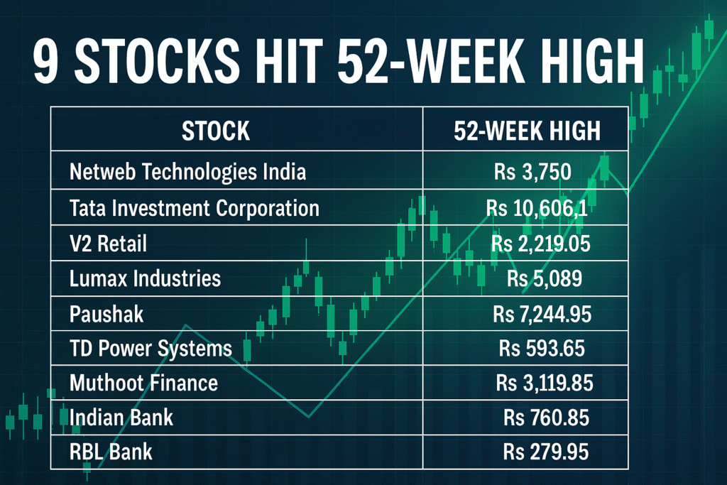 Tata Investment and Eight Other Stocks Scale Fresh 52-Week Highs; Rally Up to 65% in a Month